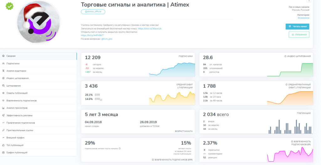 Статистика ТГ канала atimex_signal