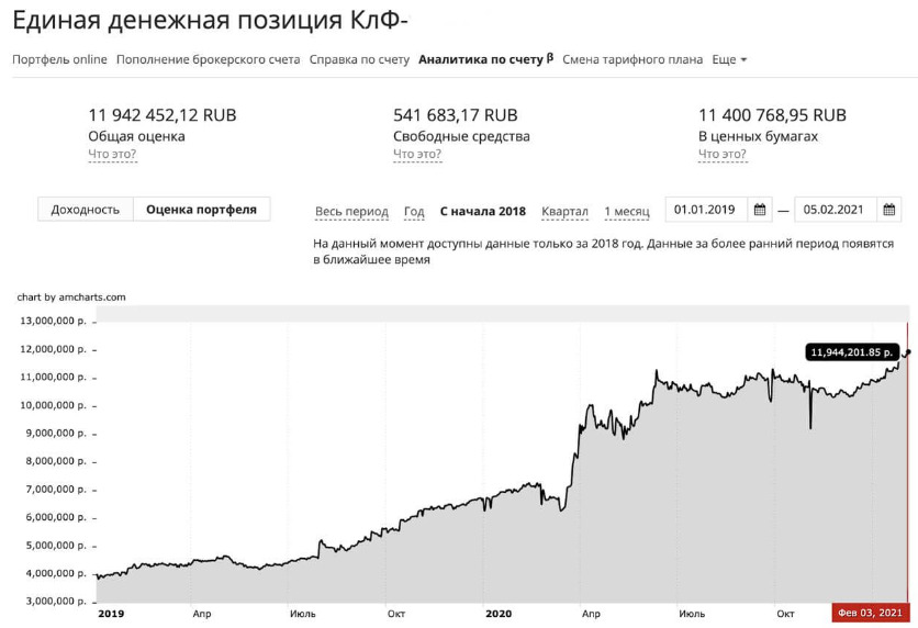 Аналитика на сайте Школы Практического Инвестирования Федора Сидорова