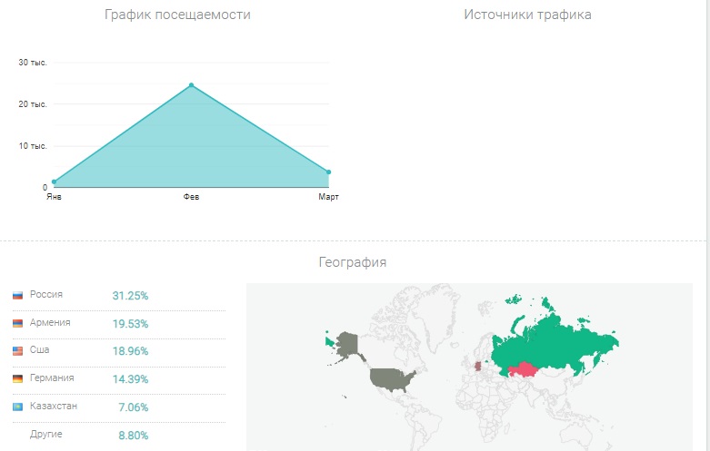 Посещаемость сайта МаниФест