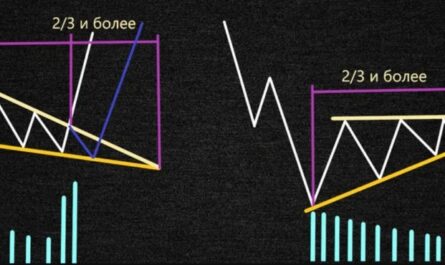 Фигура клин в трейдинге