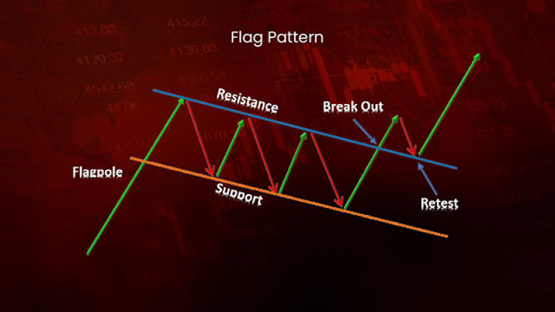 Паттерн Флаг для технического анализа