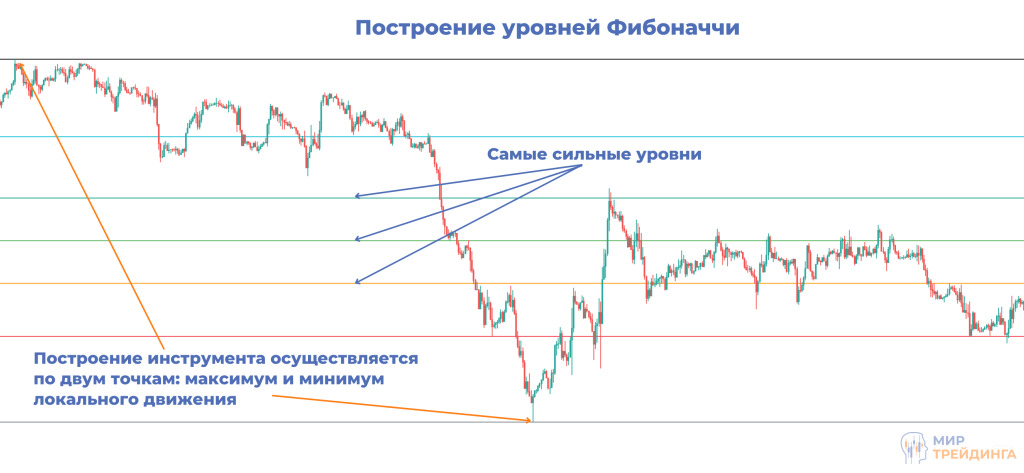 Принцип построения уровней Фибоначчи