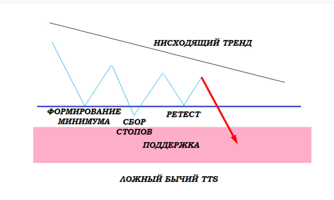 Ложный бычий Three Tap Setup