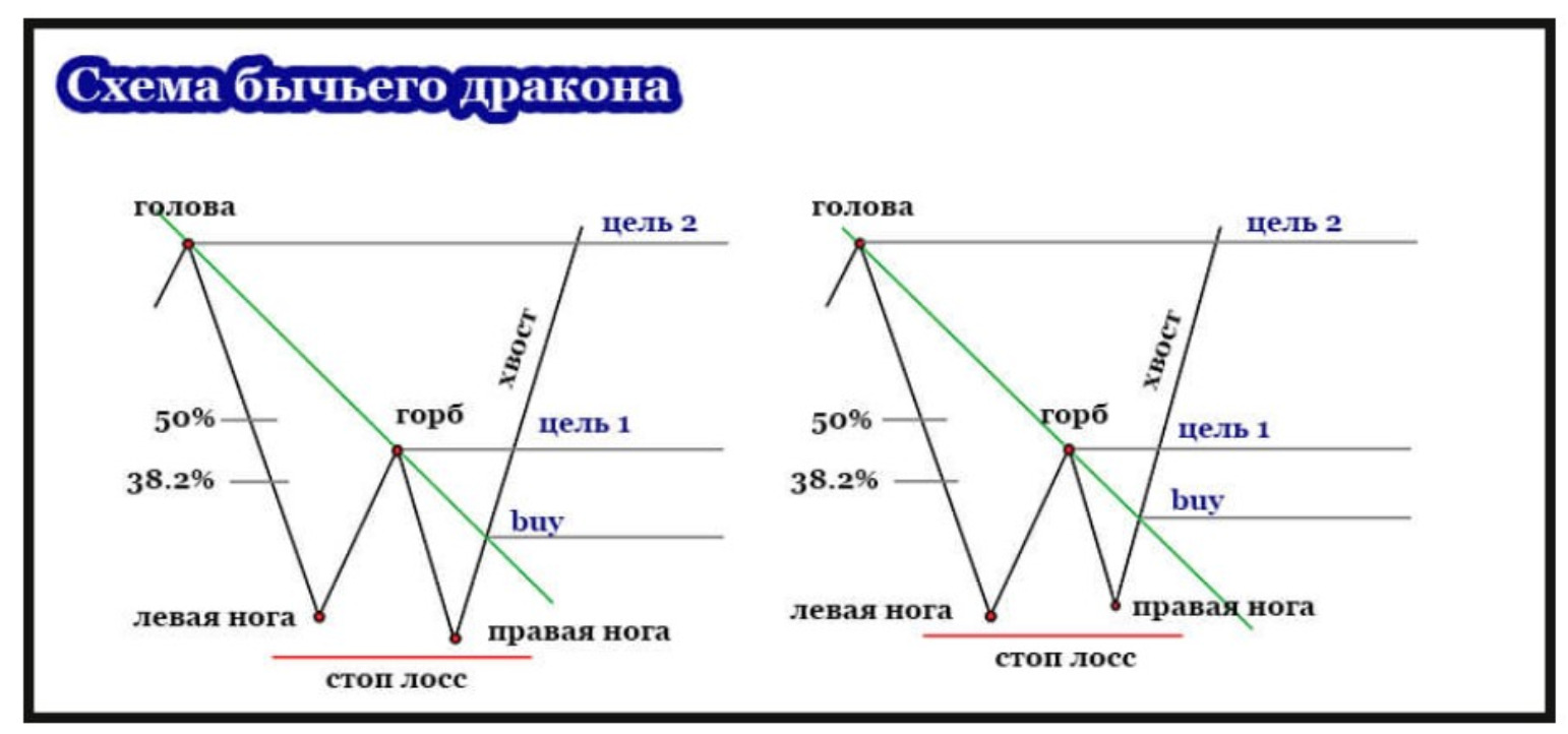 Как торговать Бычий Дракон