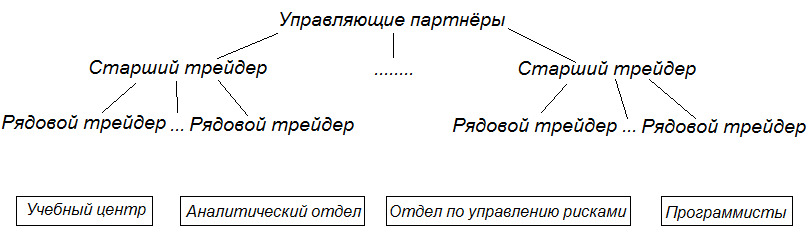 Структура проприетарной проп-компании криптовалют