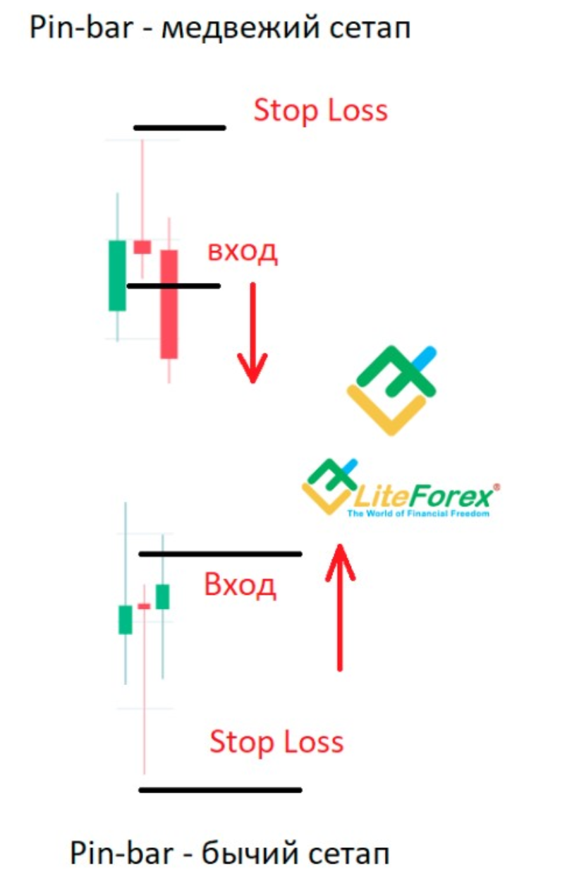 паттерн Прайс Экшин Пин-бар