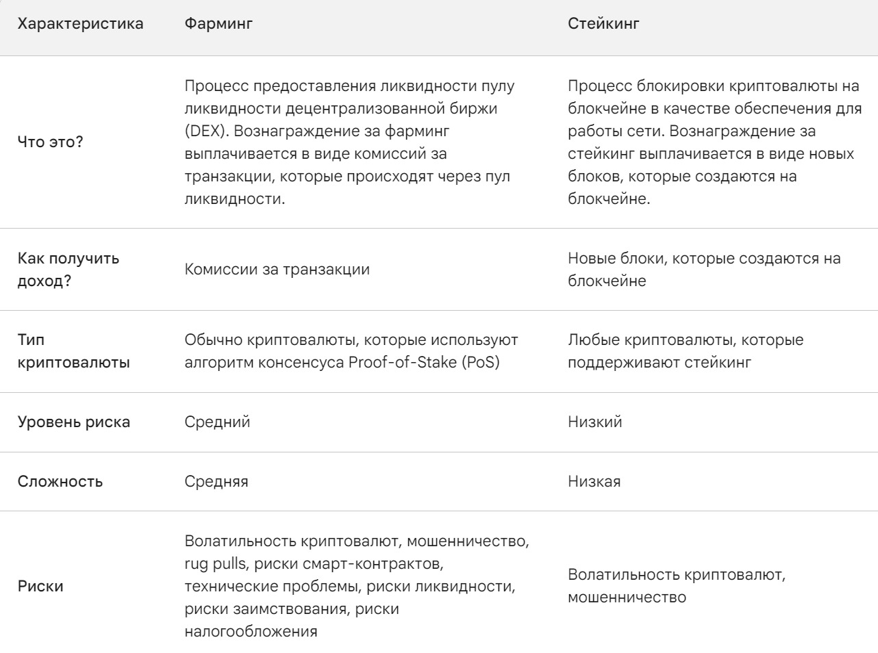 В чем разница стейкинга и фарминга
