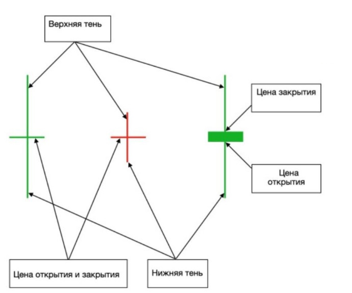 Что такое свеча Доджи