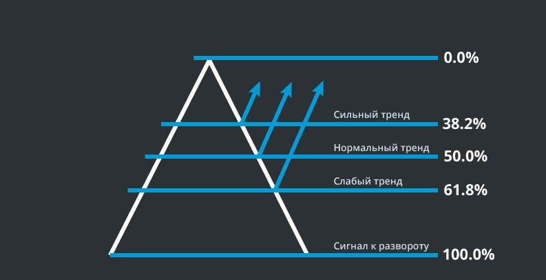 Что такое уровни Фибоначчи в трейдинге