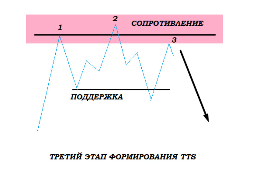 Медвежий Три Тап Сетап