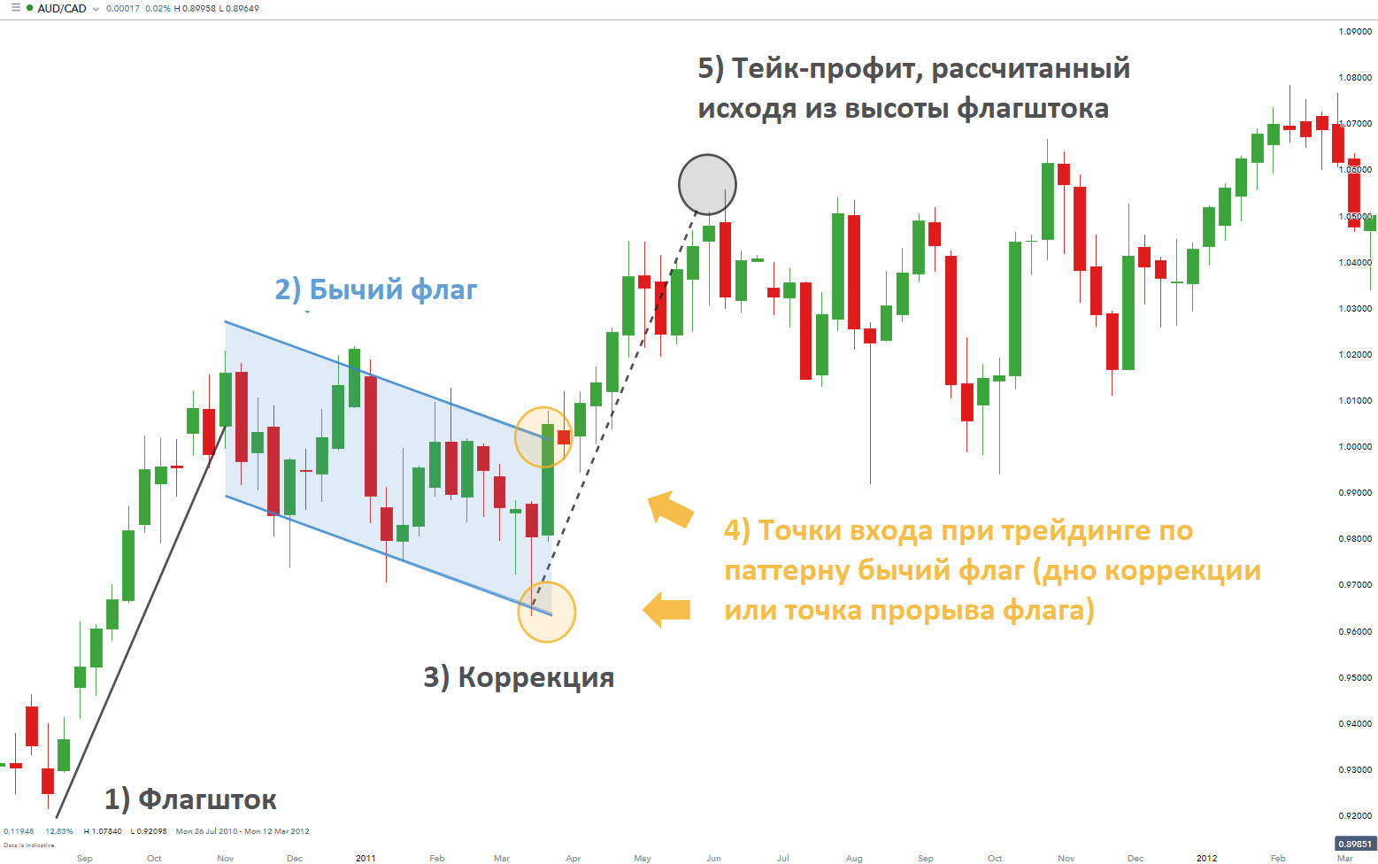 Что значит trading. Бычий флаг в трейдинге. Паттерн восходящий флаг в трейдинге. Флаг в трейдинге на графике. Паттерн бычий флаг на графике.