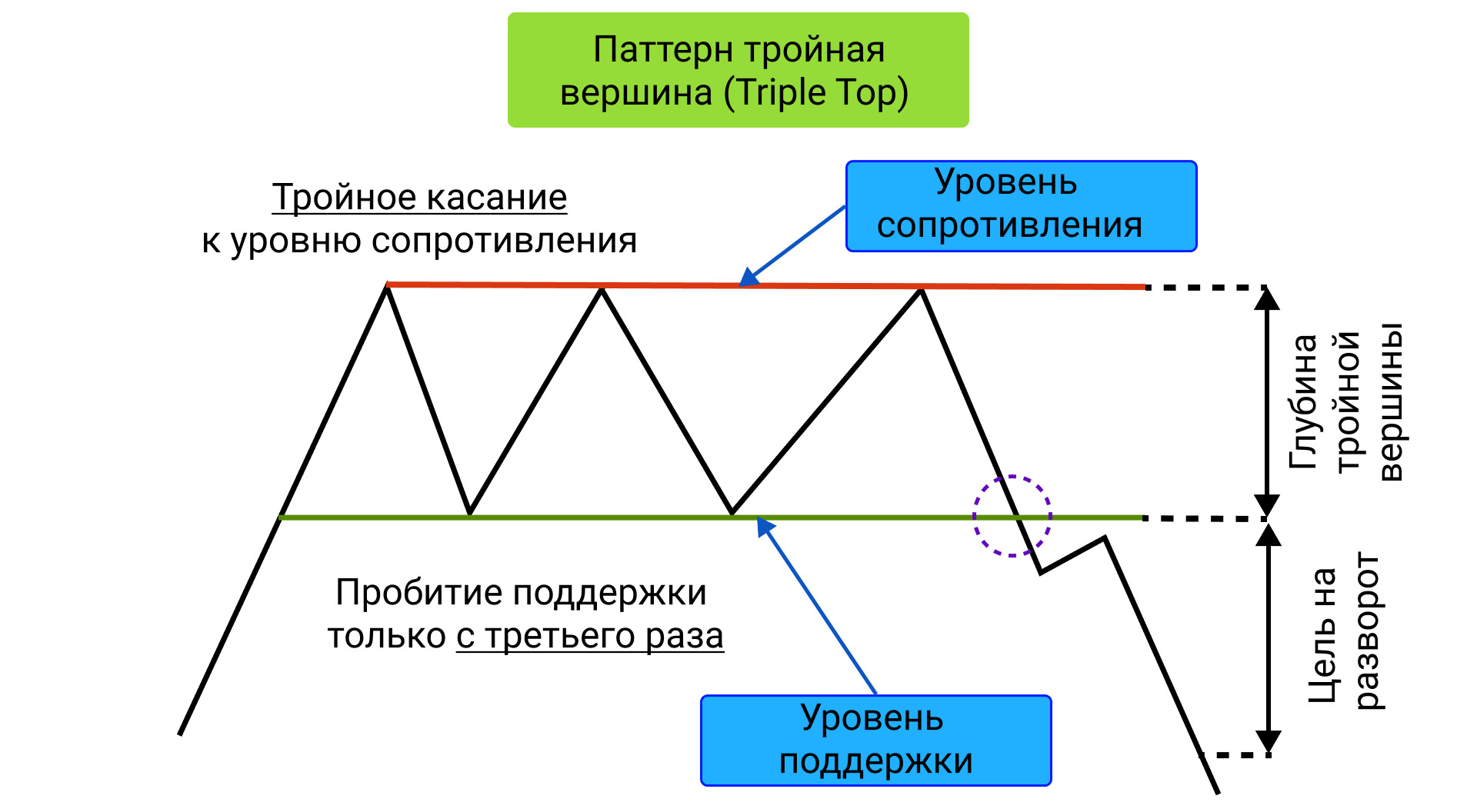 Тройная вершина и Тройное дно