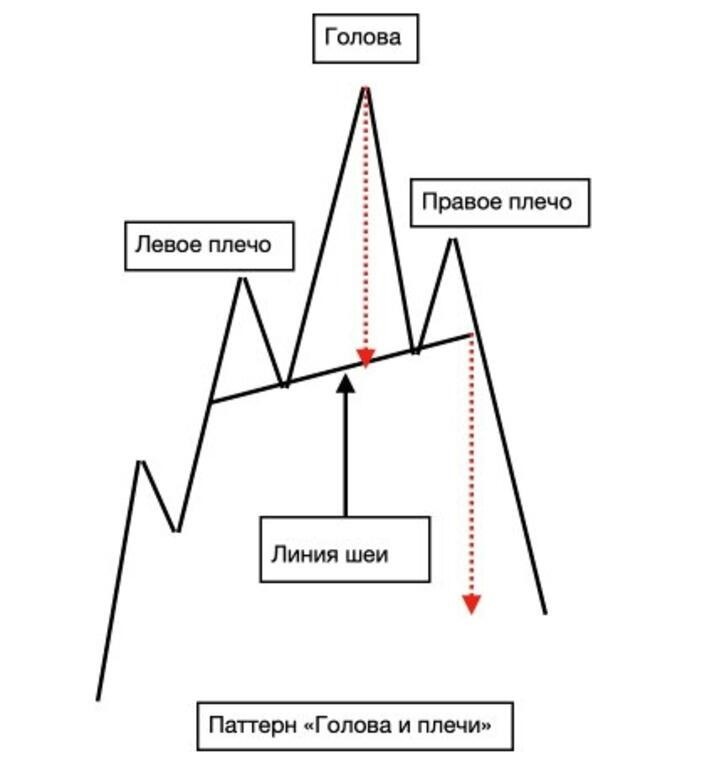 модель Голова и плечи в трейдинге