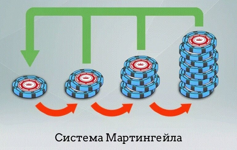 Как работает система Мартингейл