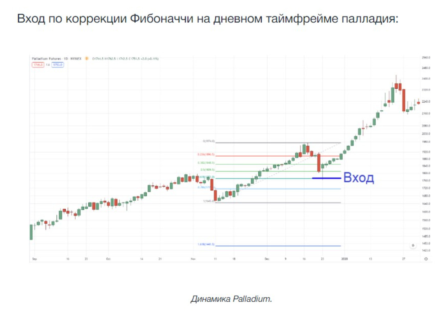 Вход по коррекции Фибоначчи