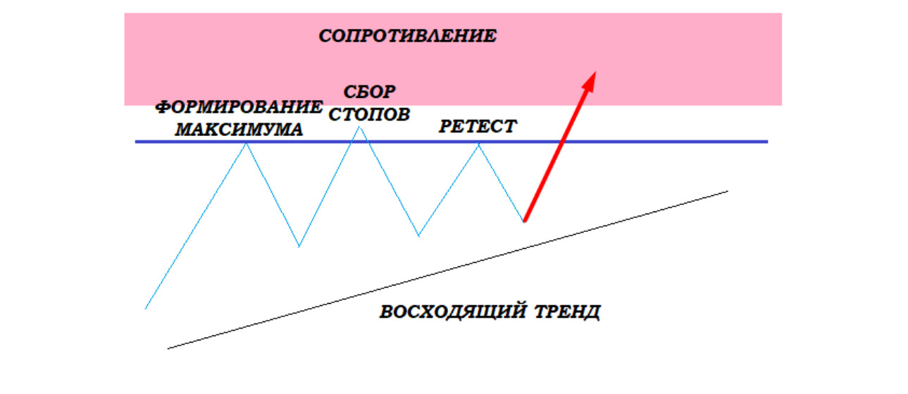 Ложный Медвежий паттерн