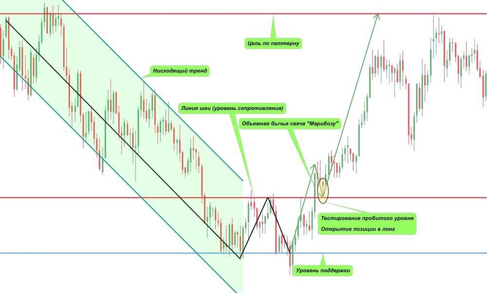 Как торговать паттерном Двоное дно