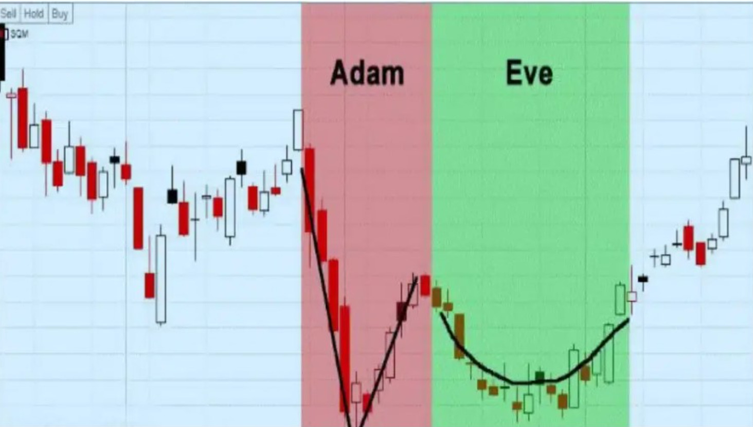 Паттерн Адам и Ева в трейдинге