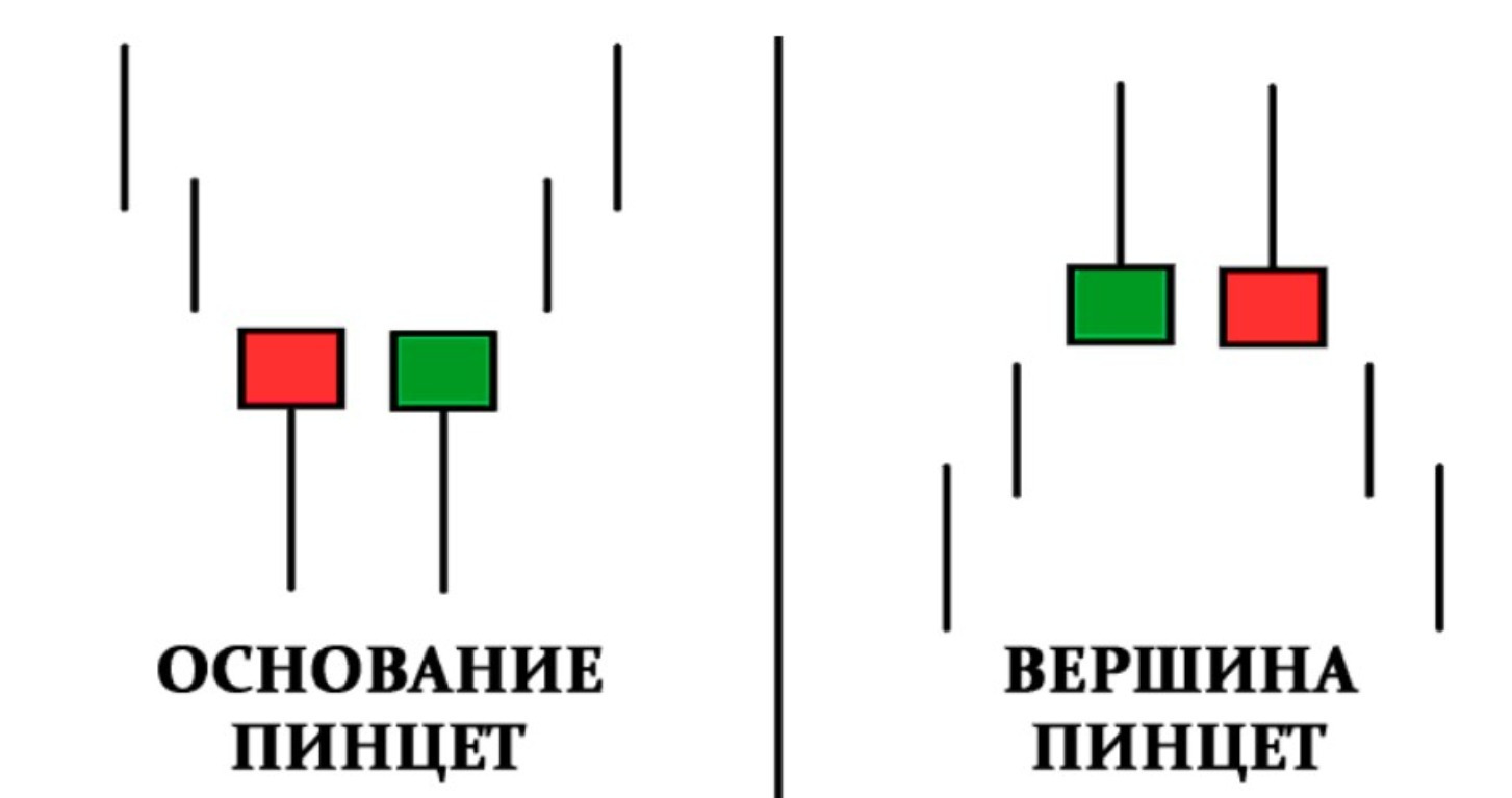 Свечной паттерн Пинцет в трейдинге