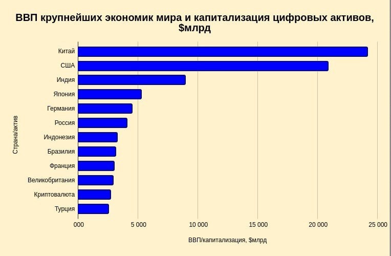 Капитализация цифровых активов