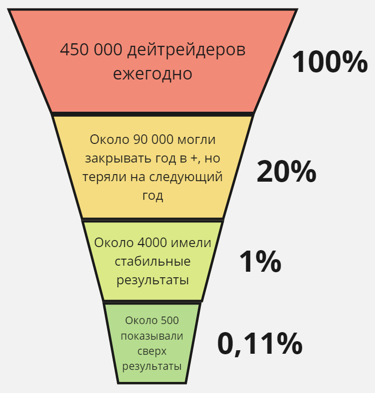 Статистика торговли интрадей