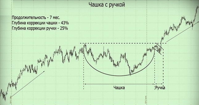 Условия формирования для формации Чашка с ручкой