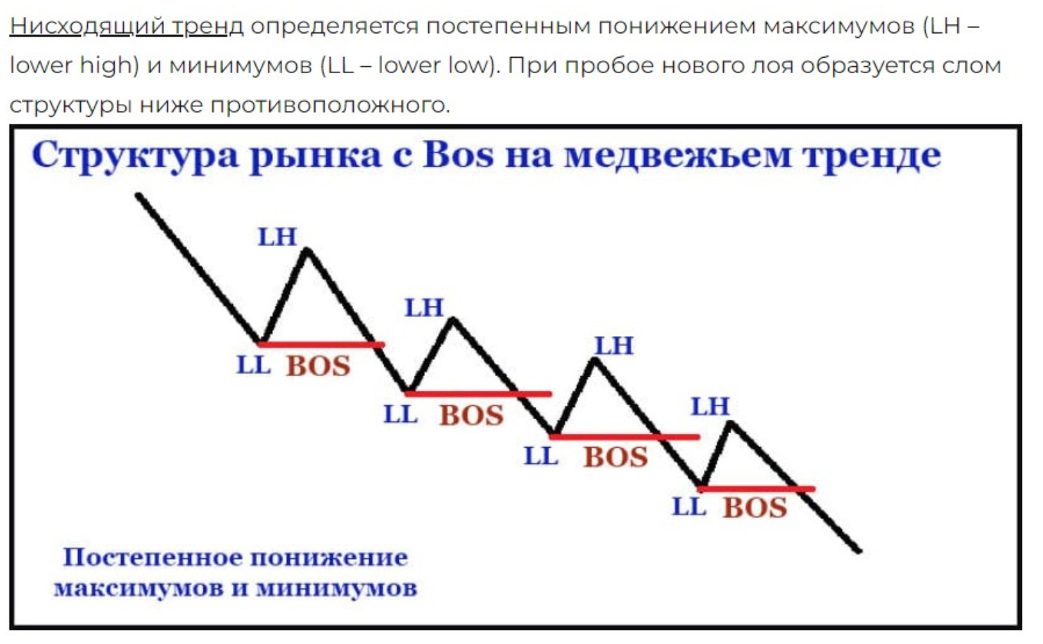 Структура рынка BOS на медвежьем тренде