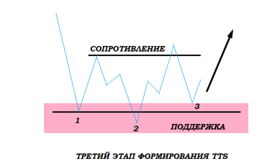 Бычий Three Tap Setup