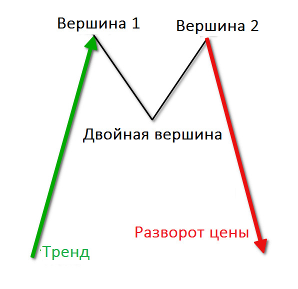 Двойная вершина в трейдинге