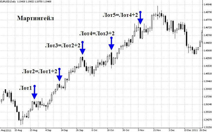 Метод Мартингейла на Forex