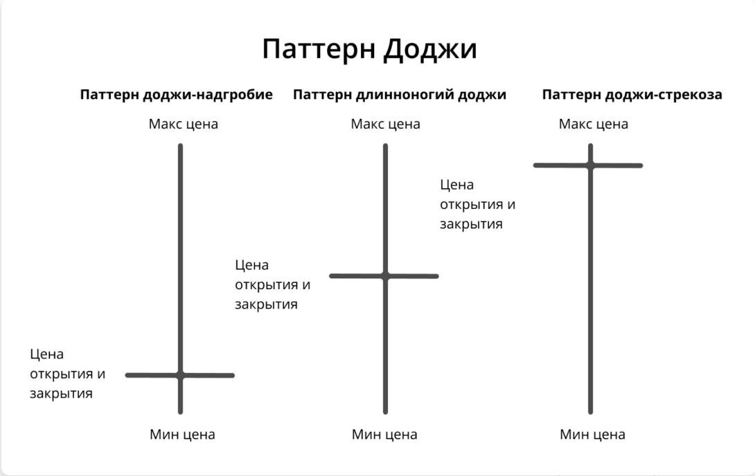 Виды паттернов Доджи 