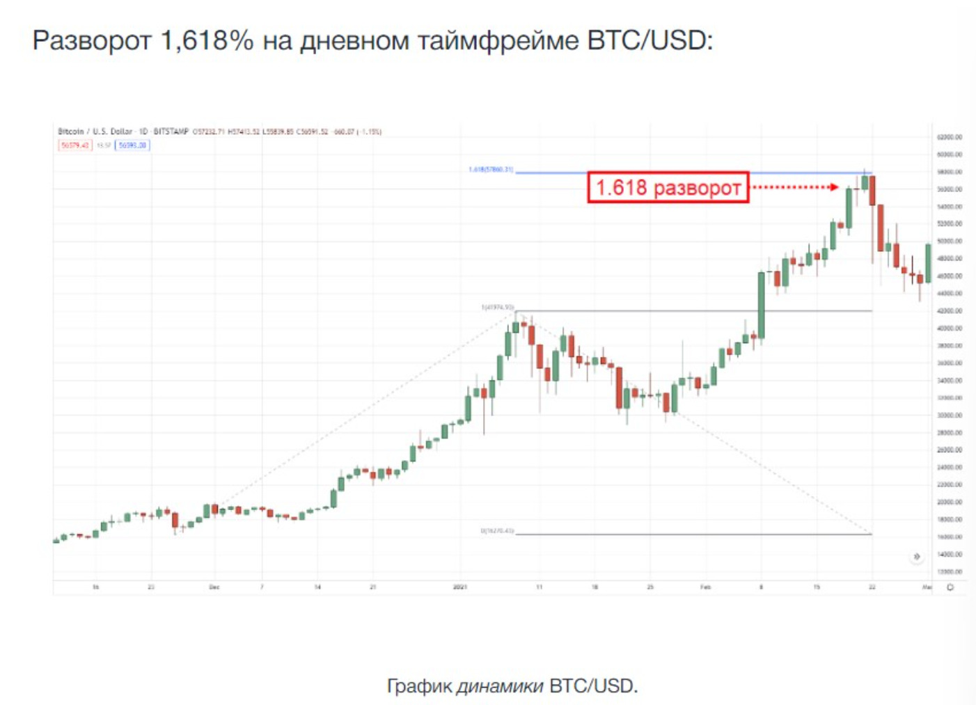 Линии расширения Фибоначчи в трейдинге