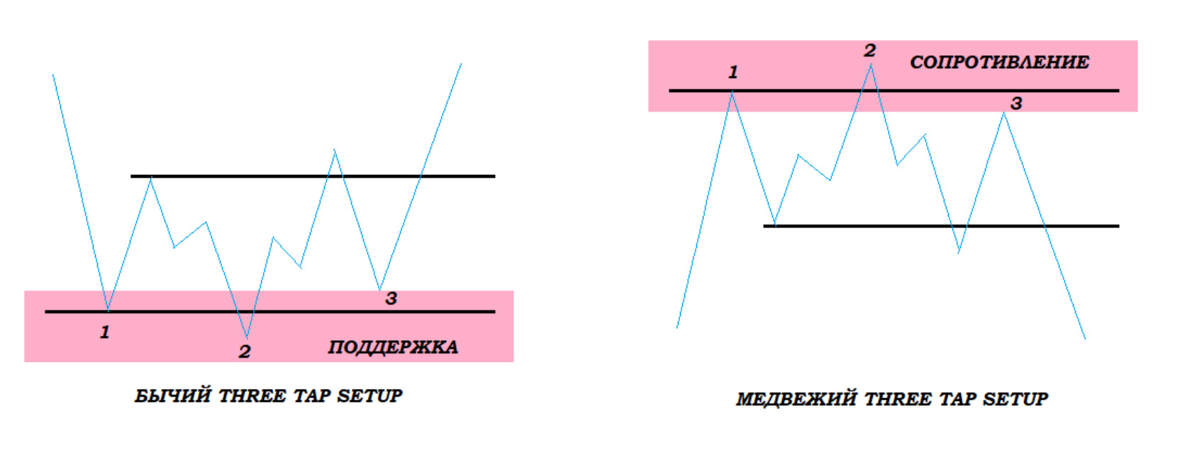 применение Three Tap Setup