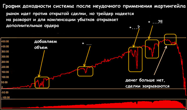 Жесткий Мартингейл
