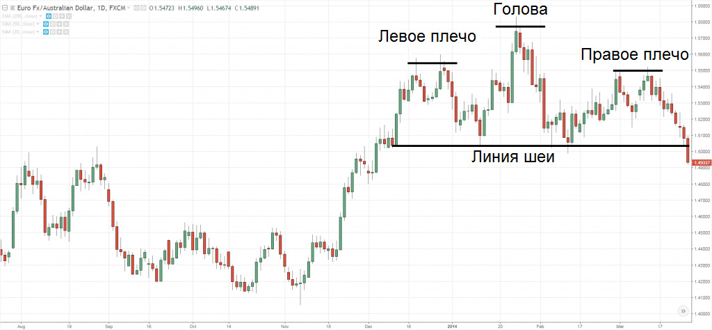 Объем торгов при формировании паттерна Голова и плечи