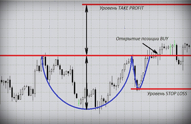 техника переноса стоп-лосса с увеличением стоимости