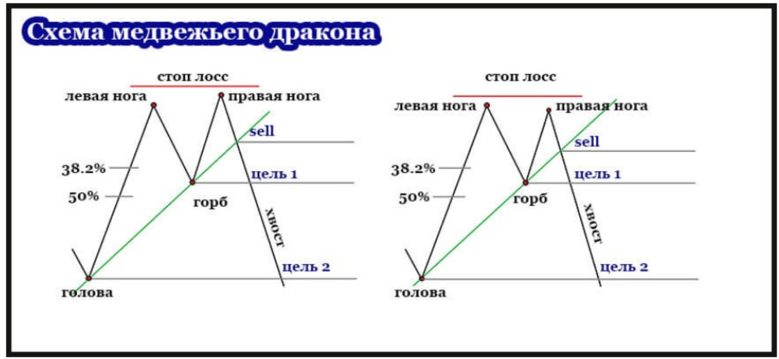 Паттерн Дракон в трейдинге в нисходящем тренде