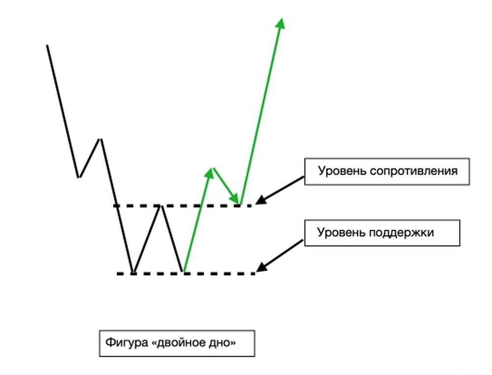 как формируется Двойное Дно в трейдинге