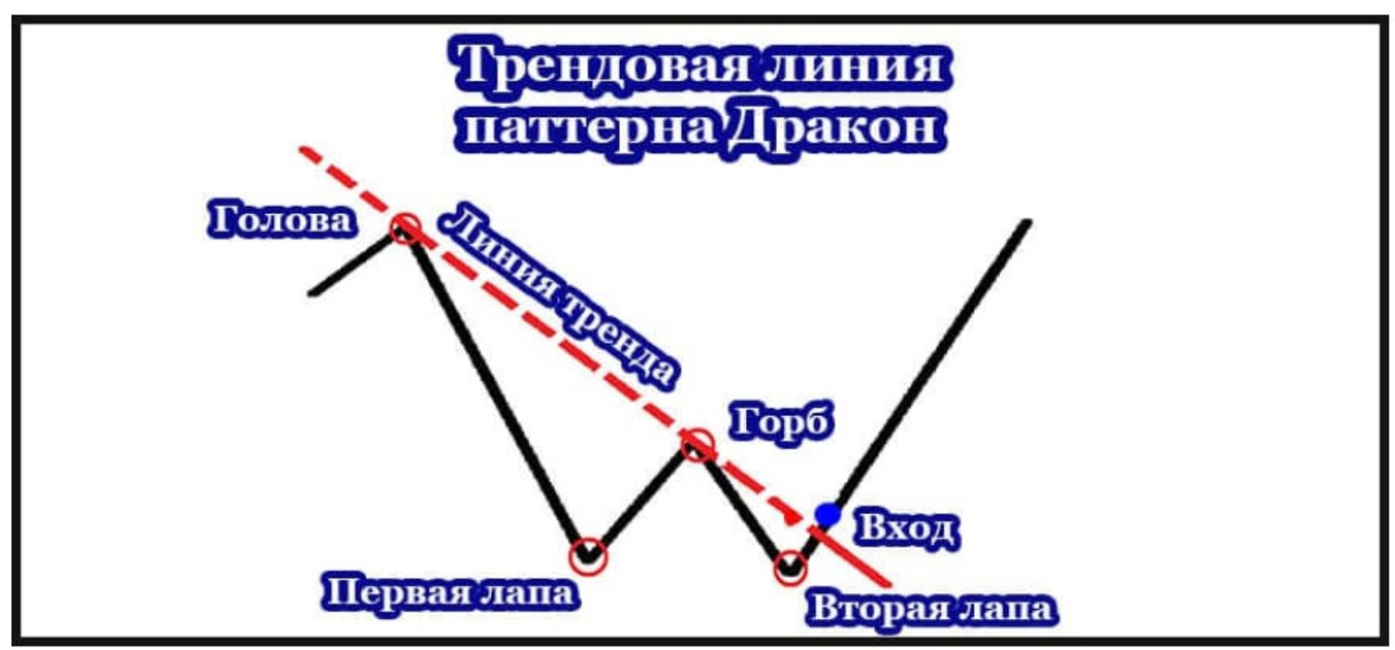 линия тренда в Драконе