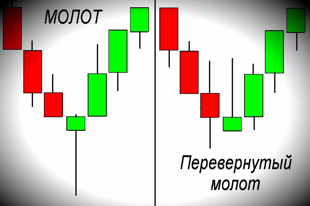 Фигура молот в свечном анализе. Свечные паттерны молот. Свеча перевернутый молот в техническом анализе. Свечные паттерны японские свечи.