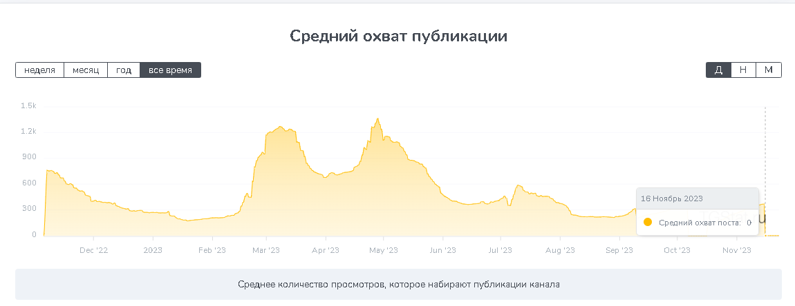 Андрей Малх | CryptoFamily статистика