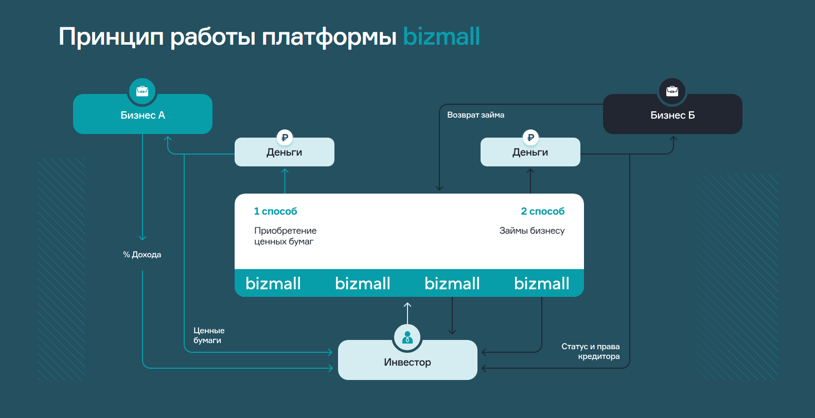 бизмолл финансовая платформа отзывы