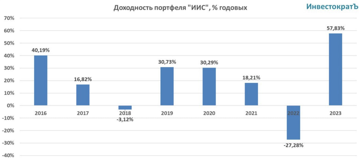 инвестократ