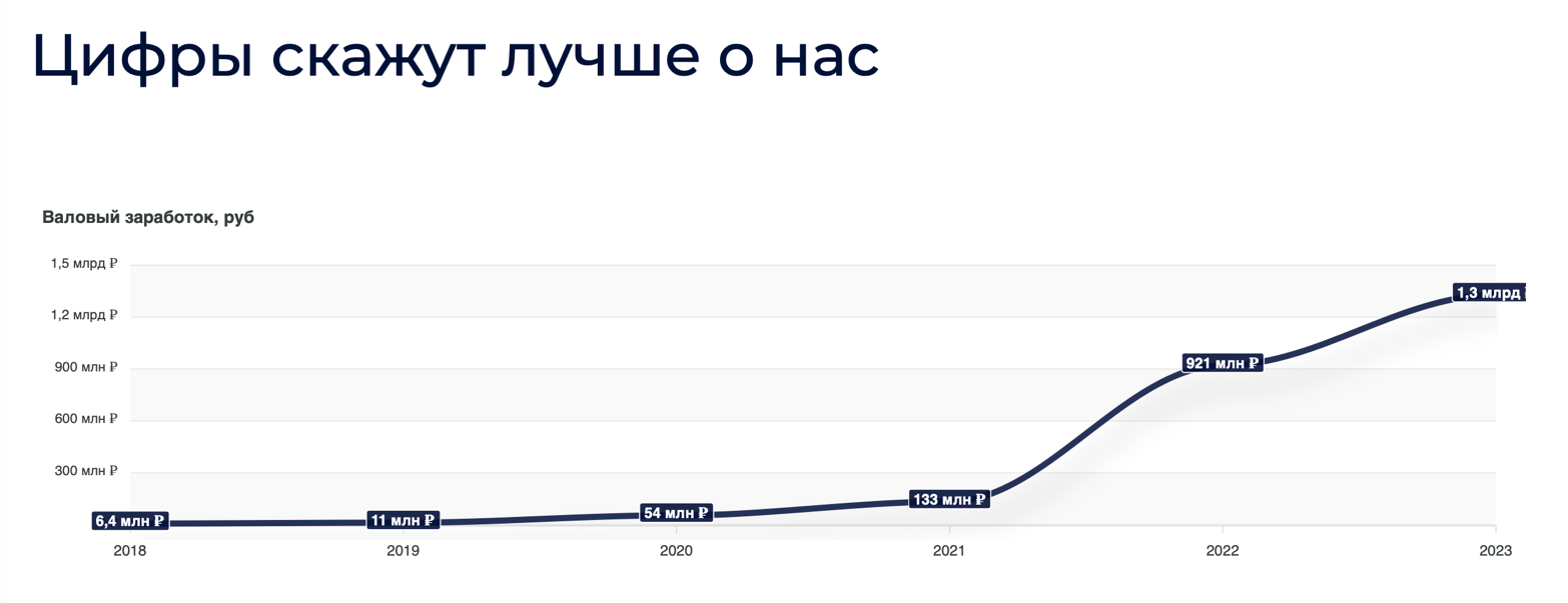 lite invest отзывы