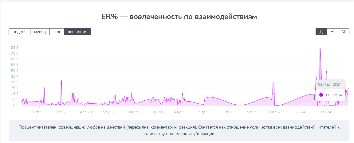 статистика Андрей Малх | CryptoFamily