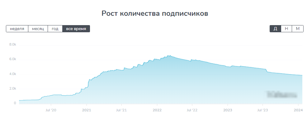 til group инвестиции