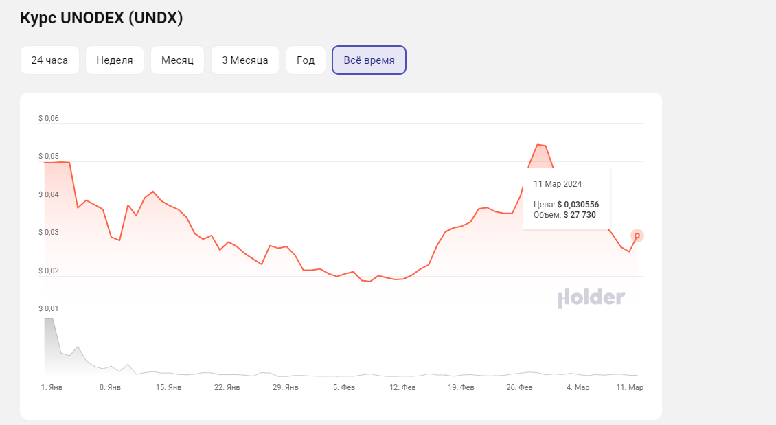 unodex криптовалюта