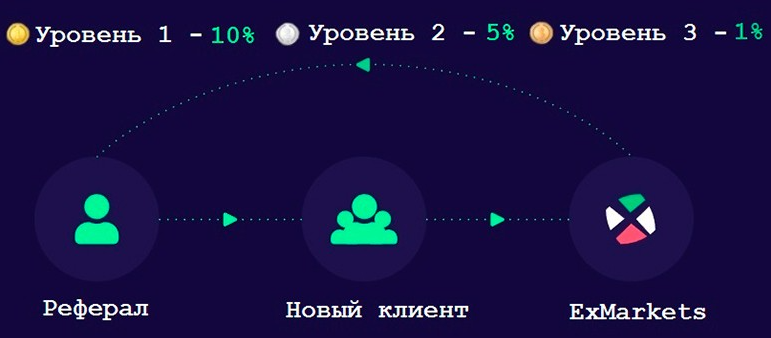 exmarkets биржа