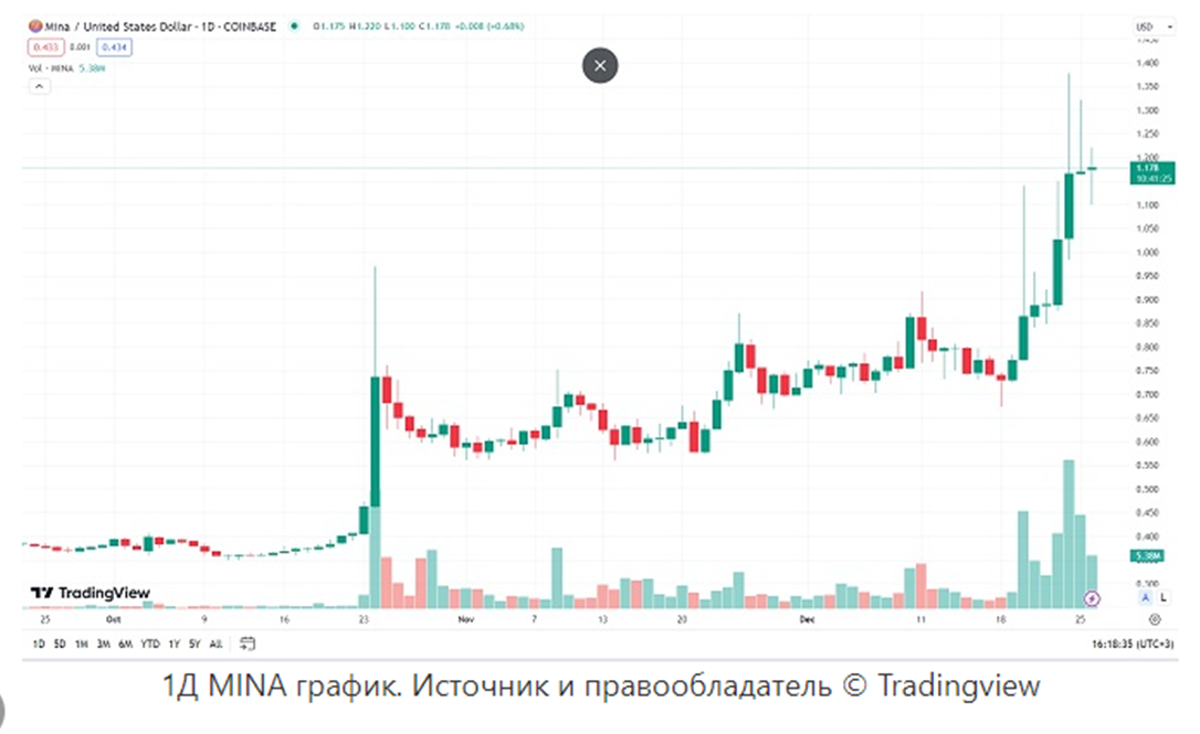 mina protocol криптовалюта