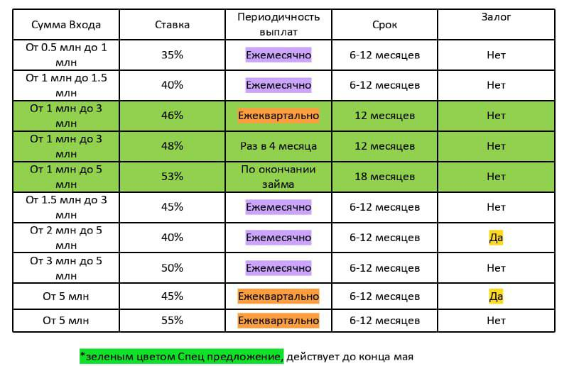 смарт инвест инвестиции